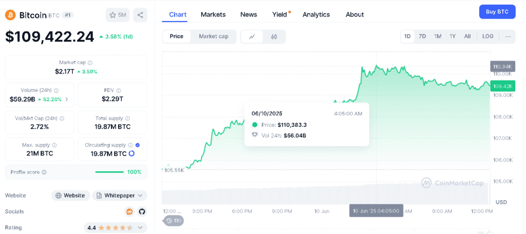 Bitcoin Price