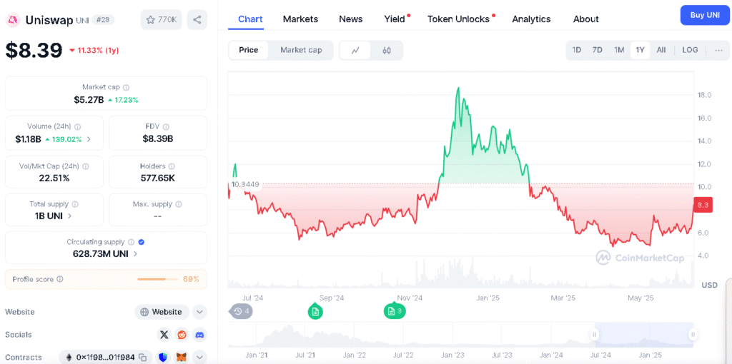 Uniswap Price