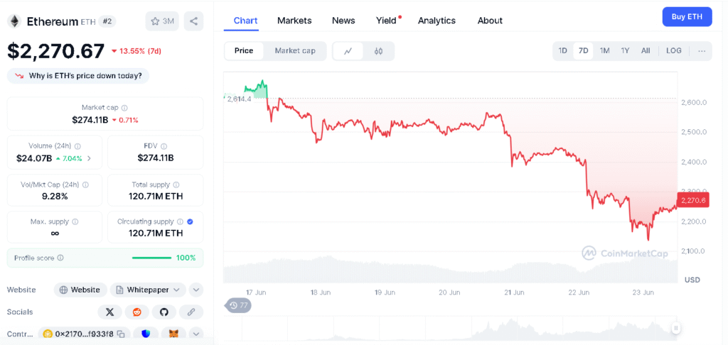 Giá Ethereum giảm