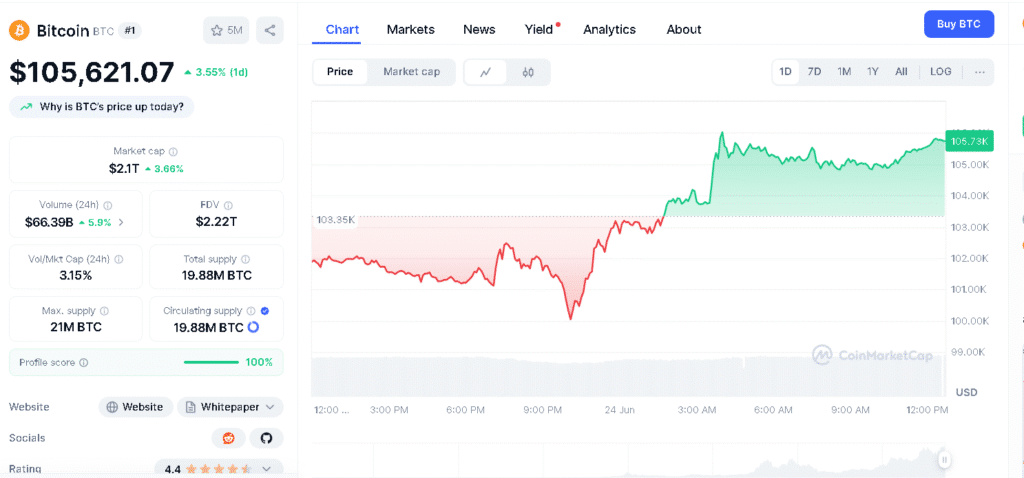 Tăng giá Bitcoin