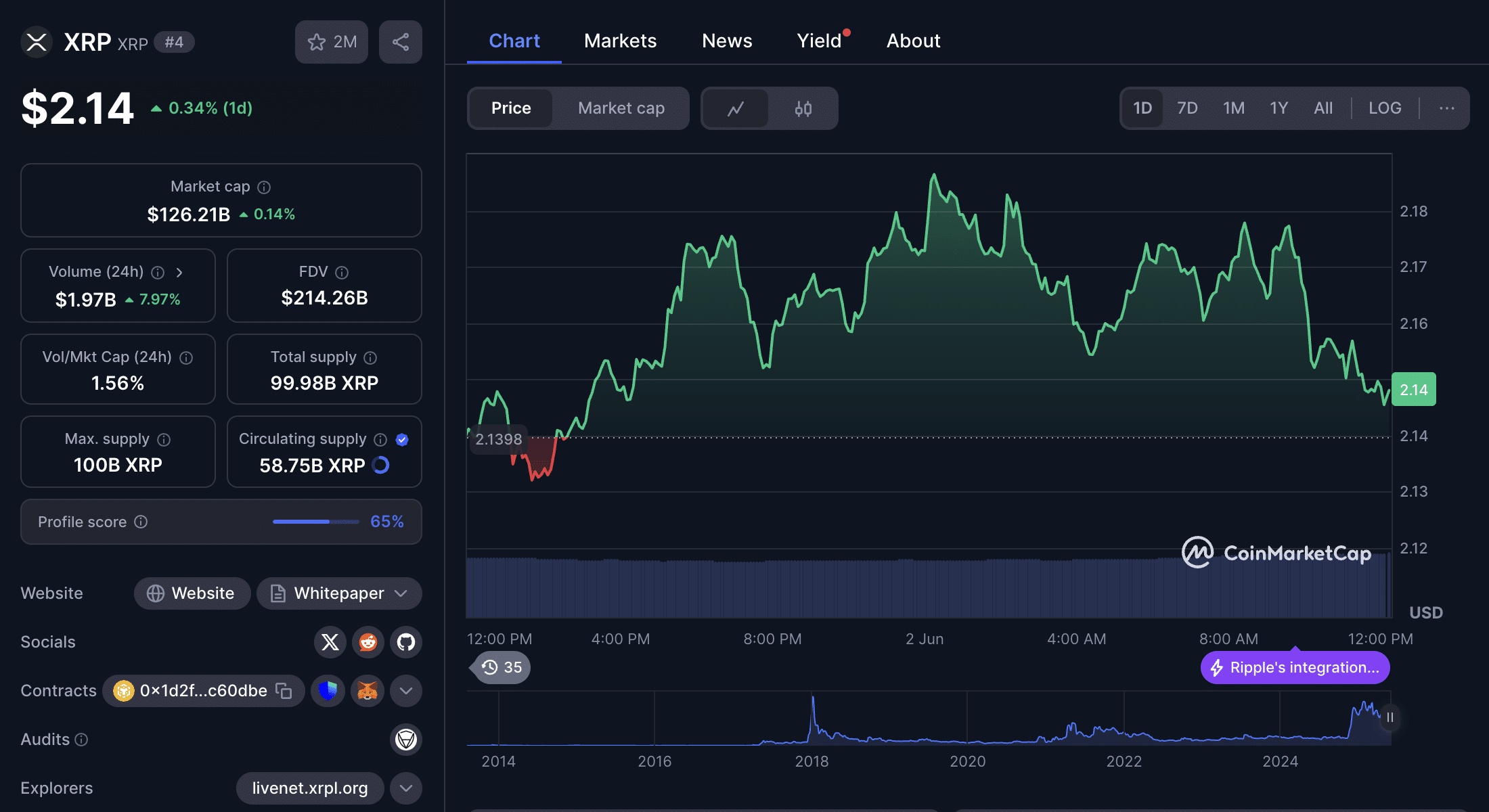Biểu đồ giá XRP