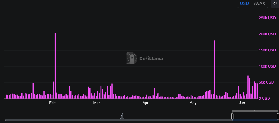 Avalanche (AVAX) Defies Gravity: Transaction Surge Amid Fee Collapse