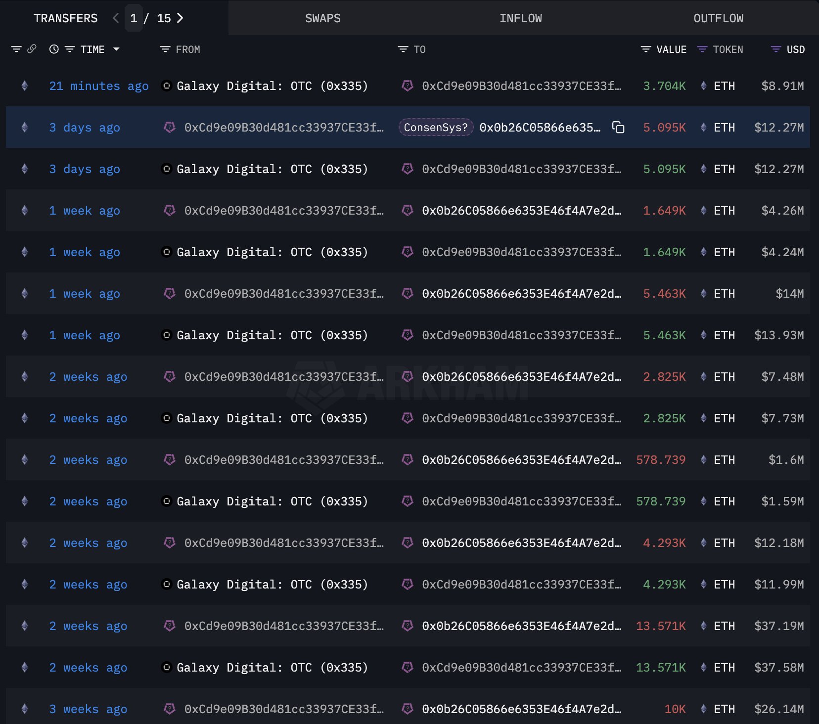 Ethereum Whale Accumulation Heats Up: $422M in ETH Moved by ConsenSys-Linked Wallets