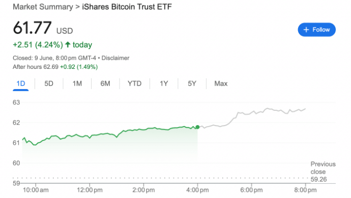 BlackRock Bitcoin ETF trở thành ⁤quỹ nhanh‌ nhất đạt 70 tỷ USD
