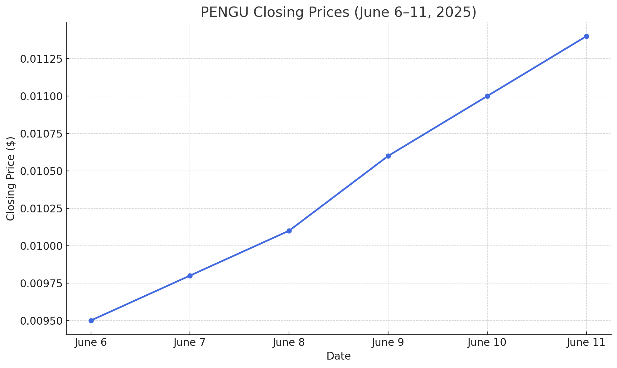 PENGU technical analysis