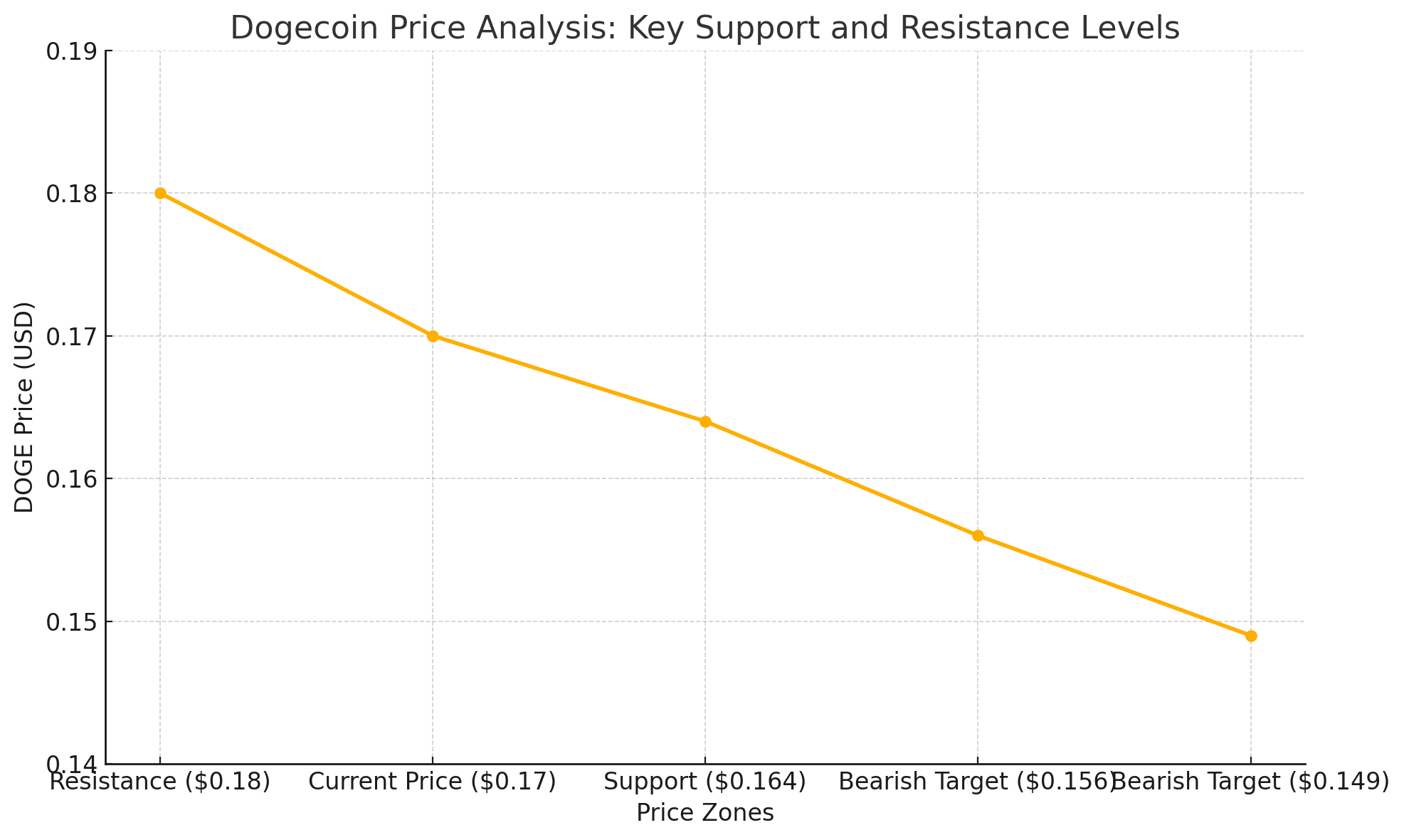 Phân tích giá Dogecoin