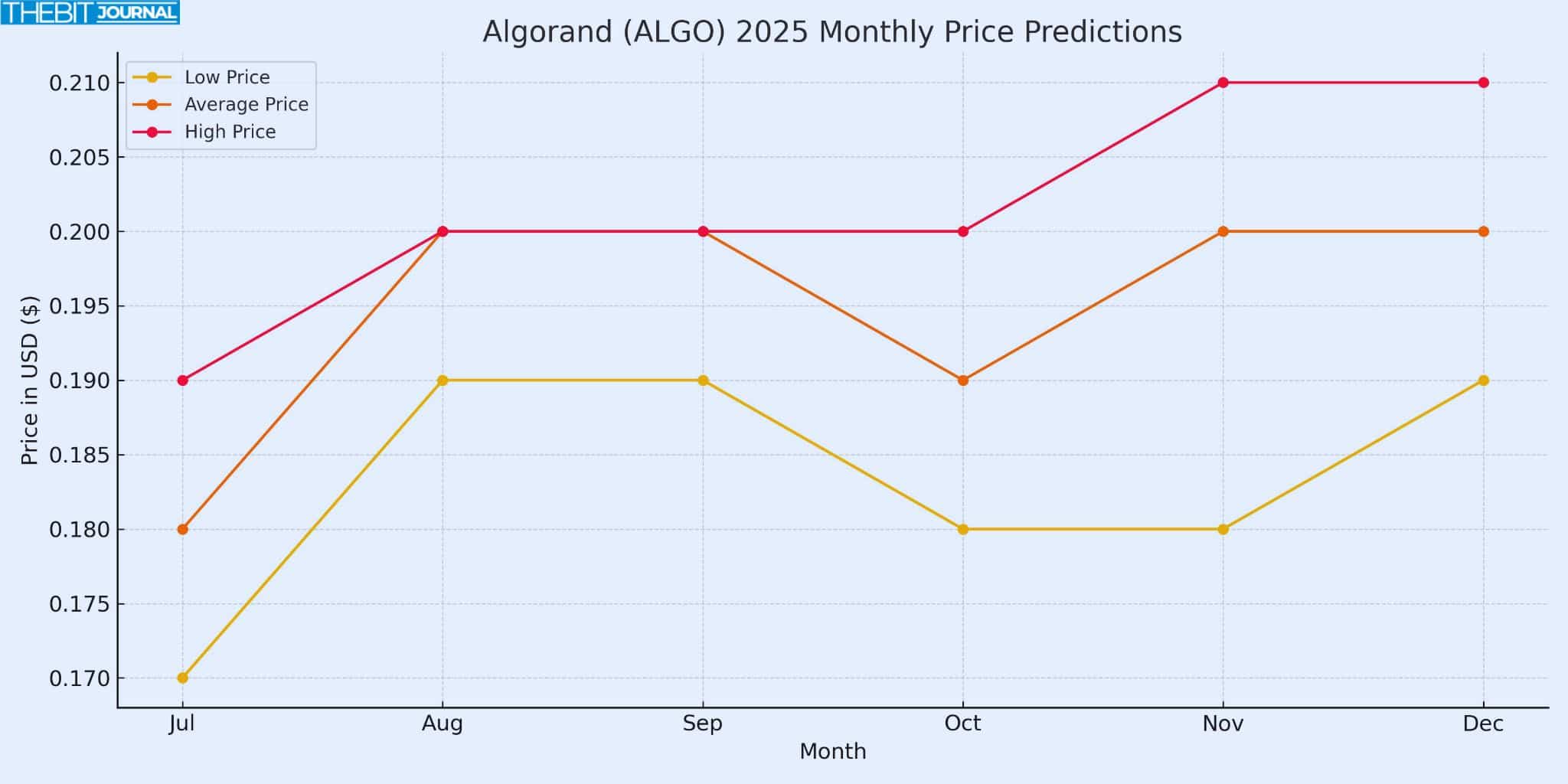 Algorand Price Prediction