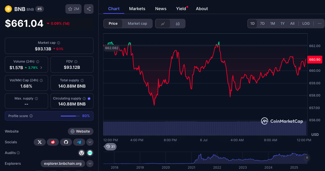 Dự đoán giá BNB