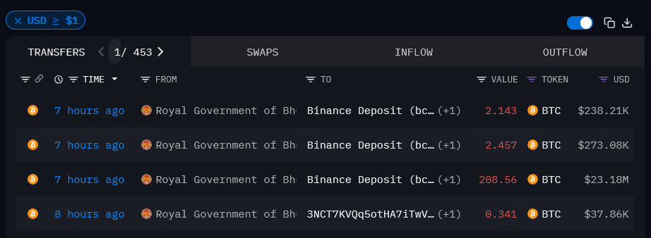 Chiến lược⁤ Bitcoin của Bhutan gây chú ý: 23⁢ triệu USD lại được chuyển đến Binance
