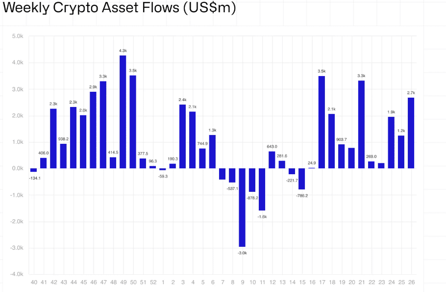 Crypto Weekly Flows