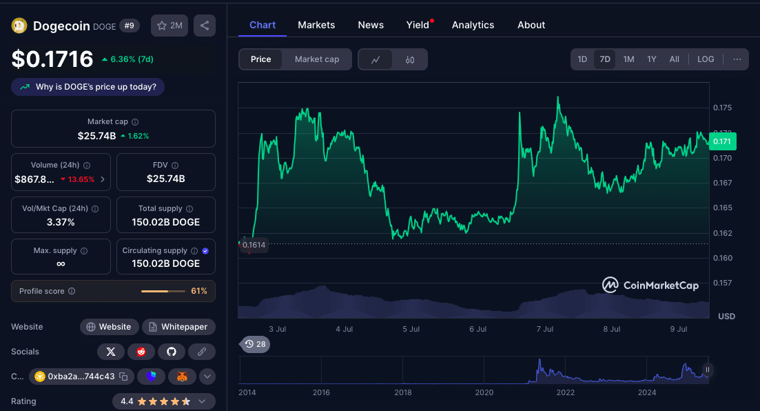 Dự đoán giá Dogecoin