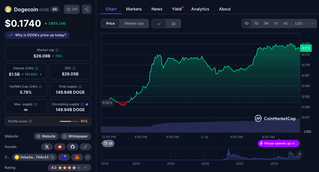 Dự đoán giá ⁢Dogecoin