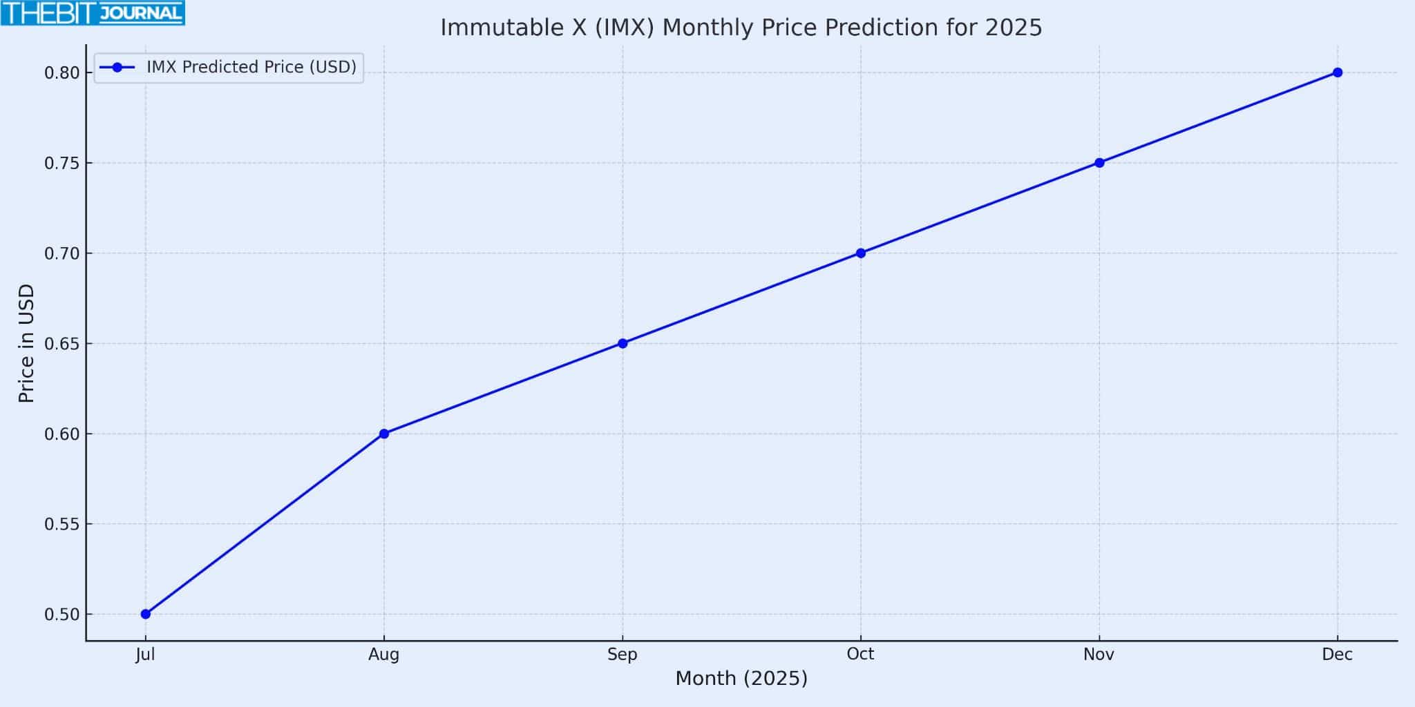 Dự đoán giá IMX Coin