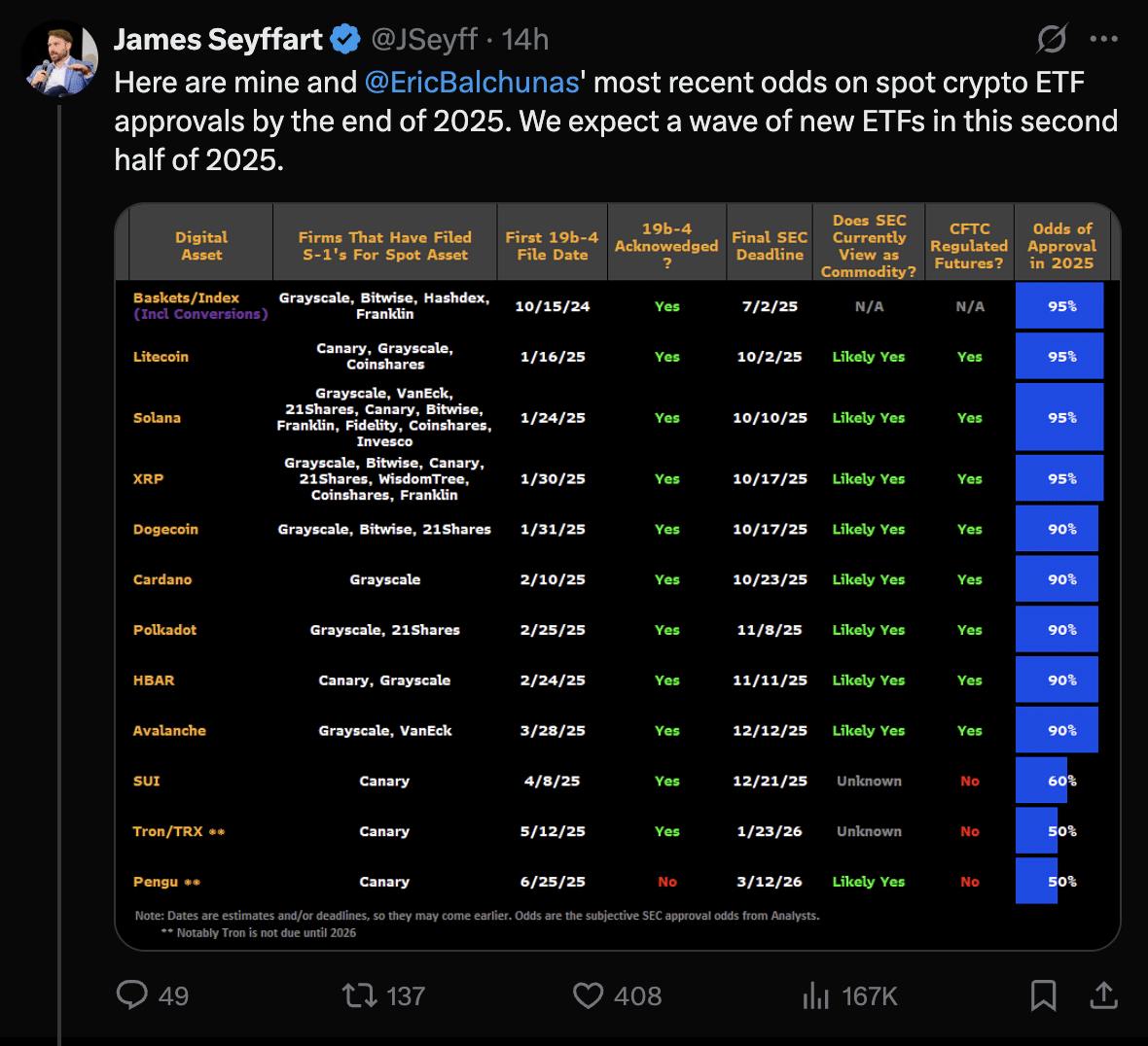 Phê duyệt ETF Solana ⁤XRP ⁢Litecoin