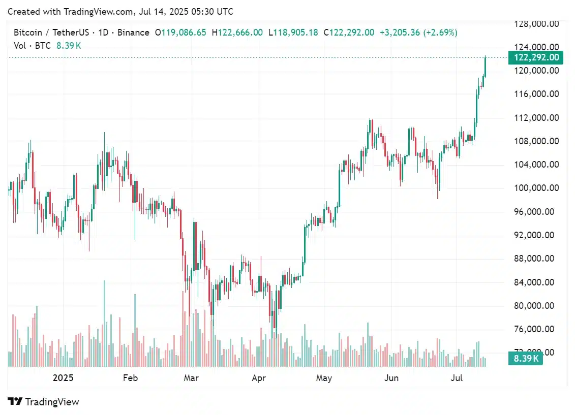 Giá⁤ Bitcoin