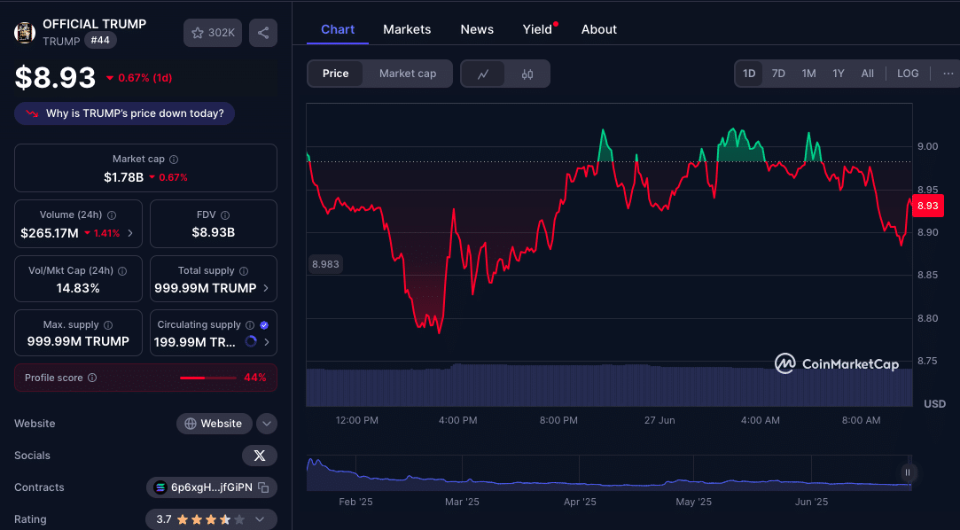 Tin tức⁤ về Token Trump