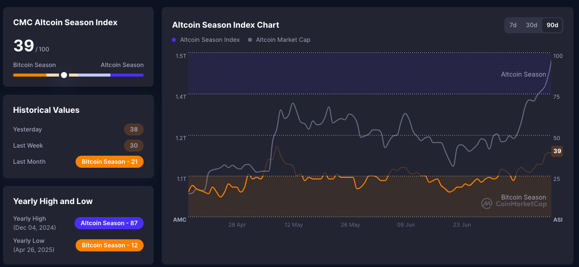 CoinMarketCap’s Altcoin Season Index