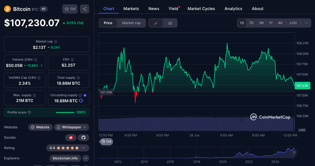 Bitcoin Nears $108K Fed Rate Cut