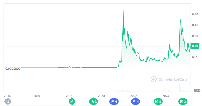Dogecoin Price Prediction: Can DOGE Moon Again⁢ or ​Will Troller Cat’s⁢ $15K Turn‍ Into $94K?