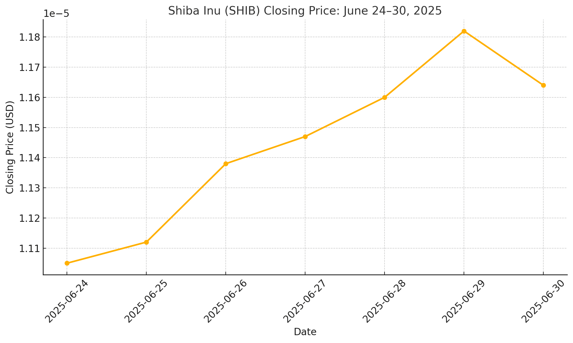 Giá Shiba Inu hôm nay