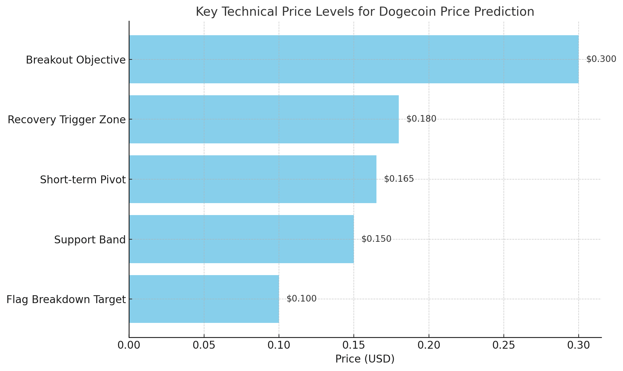 Dự đoán giá Dogecoin