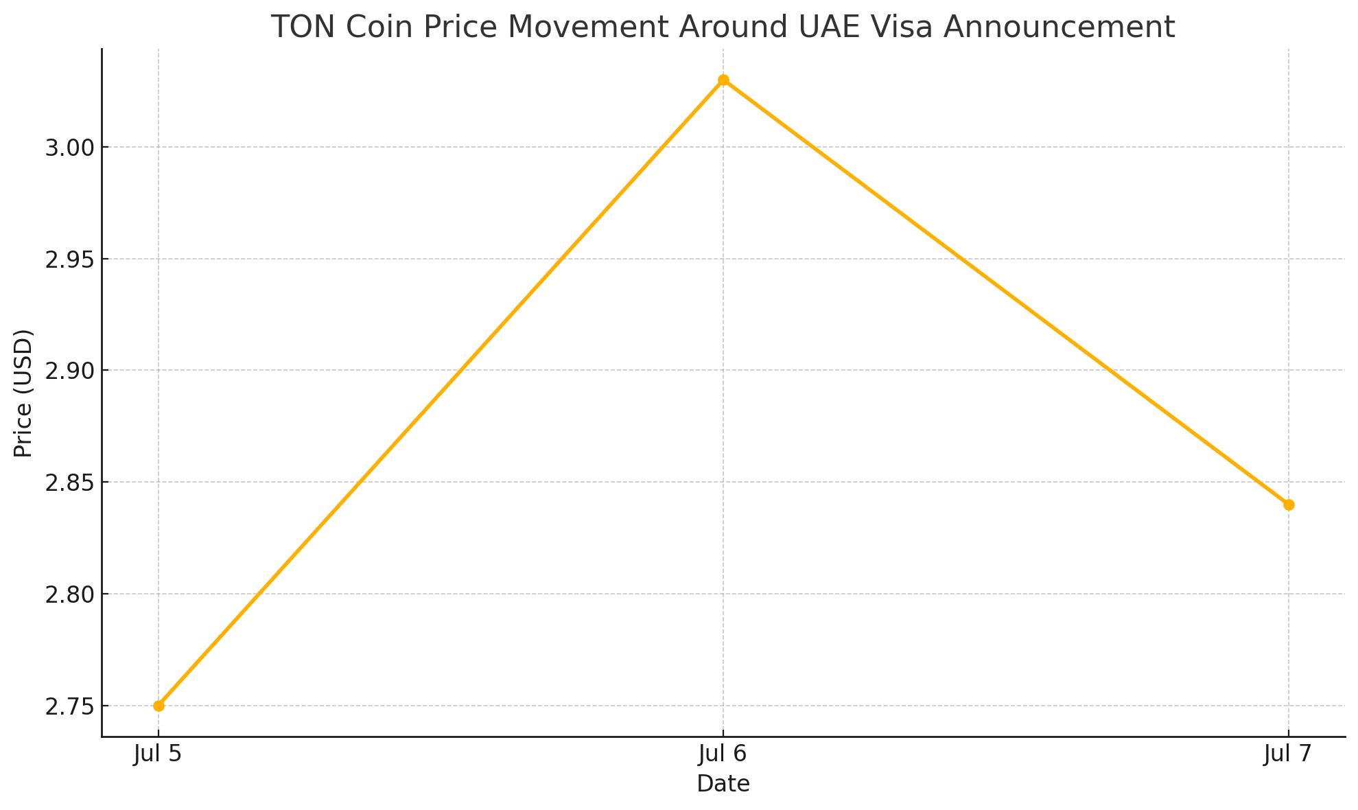 TON UAE visa news