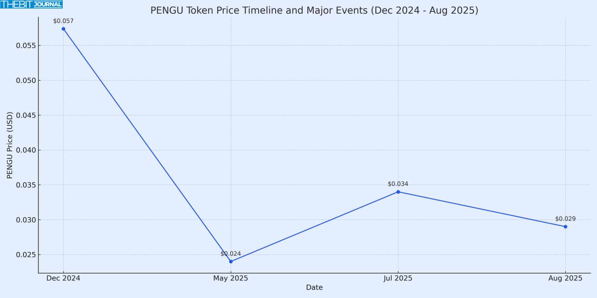 PENGU Price Prediction⁤ for August 2025